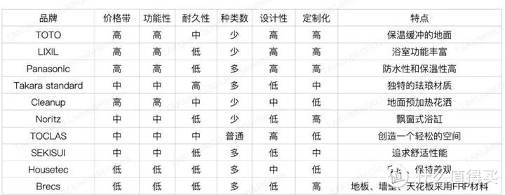 匠心恒运 为居品质篇八 匠恒 日本整体浴室主要品牌制造商介绍及功能一览 卫浴用品 什么值得买