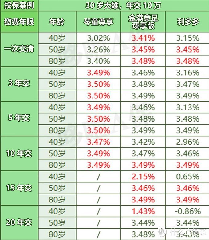 理财险哪个好？测评这 7 款热门理财险