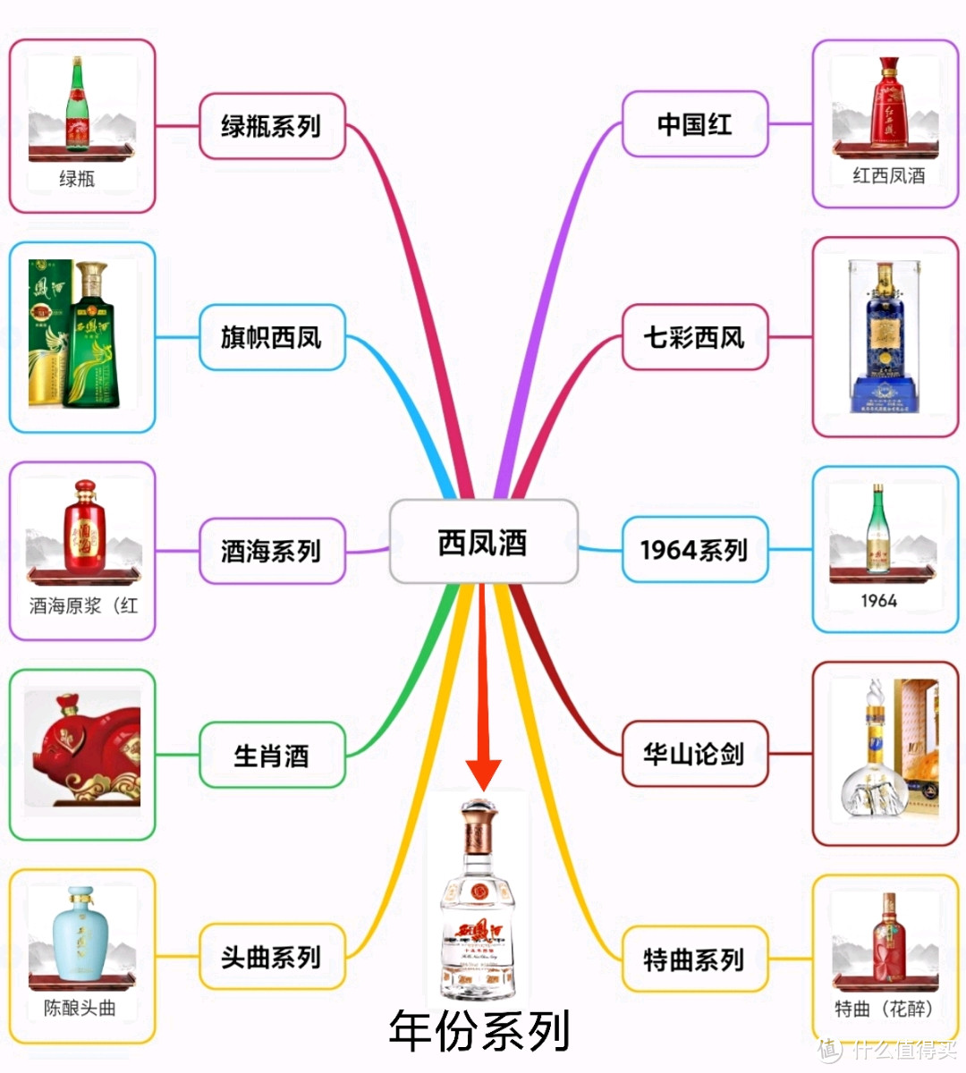 西凤酒产品矩阵