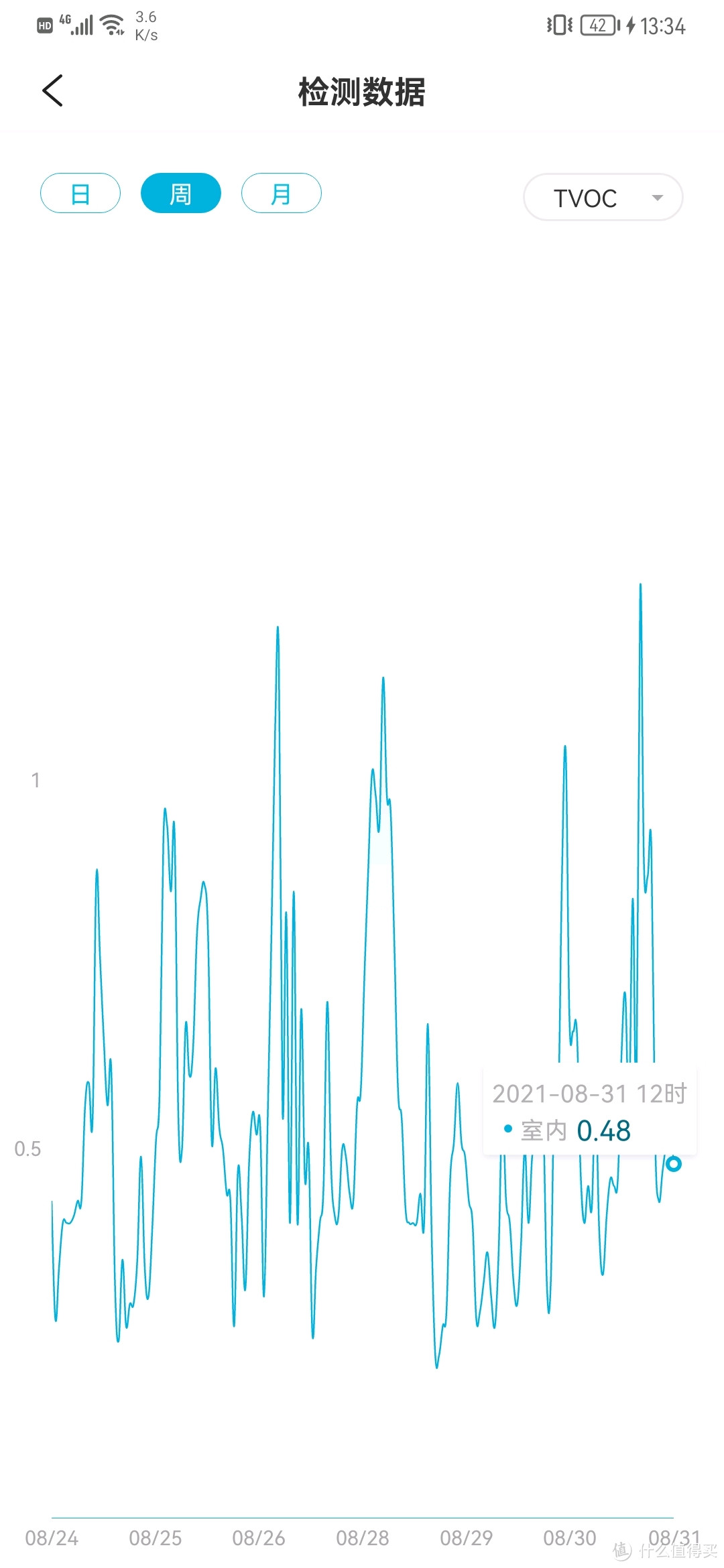 tvoc情况波动比较大，暂不清楚为何，