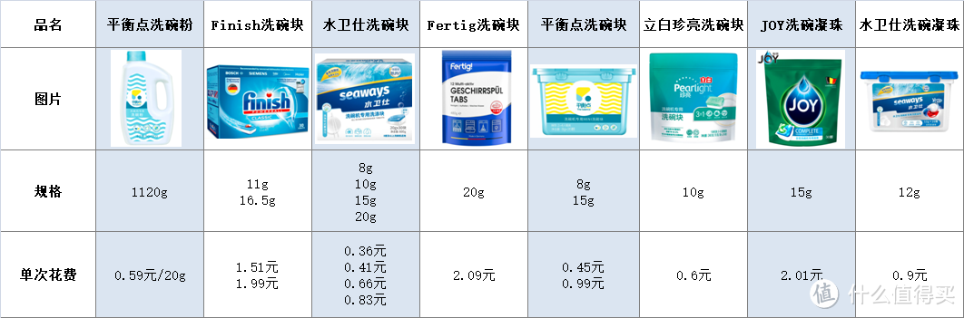 10项测试、历时8天、万字测评，史上最详尽的洗碗机耗材对比横评来了！