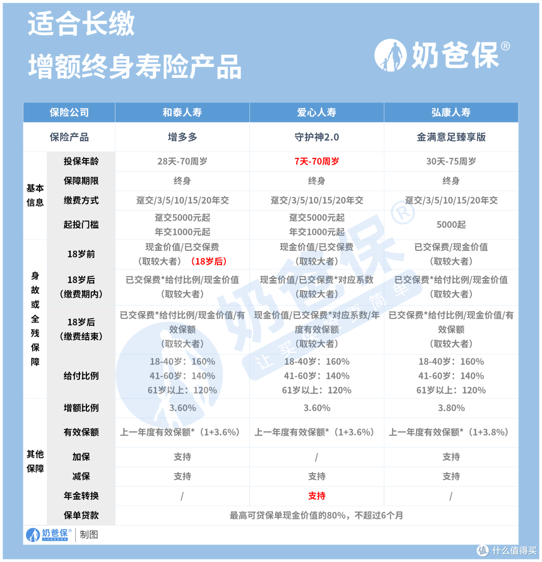 增额终身寿险四大功能是什么?增额终身寿险怎么选?