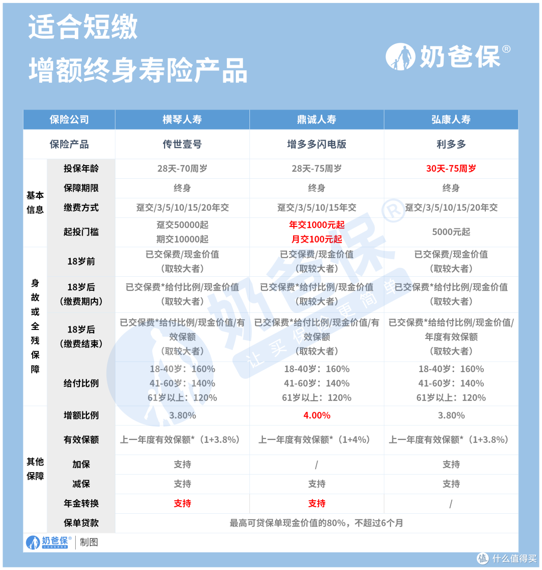 增额终身寿险四大功能是什么?增额终身寿险怎么选?
