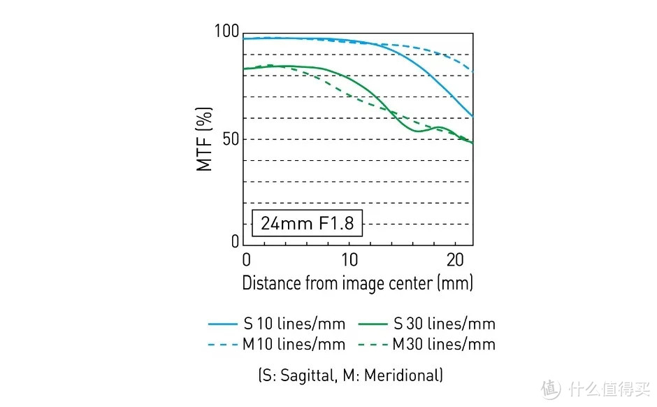 L卡口优质大光圈广角镜头 松下24mm F1.8全面测评