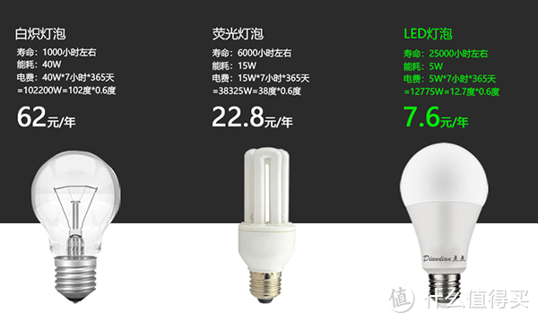 白炽灯、荧光灯、LED灯哪个寿命更长？LED球泡灯寿命由什么决定？