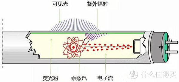 白炽灯、荧光灯、LED灯哪个寿命更长？LED球泡灯寿命由什么决定？