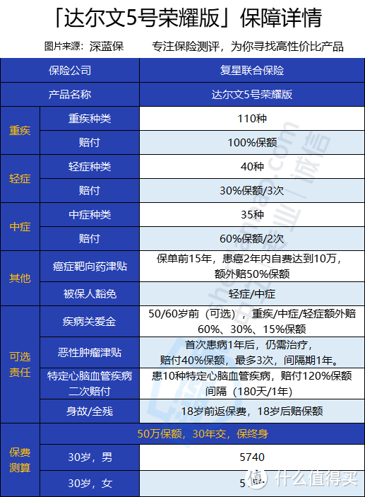 达尔文5号荣耀版VS康惠保旗舰版2.0，买谁更划算？