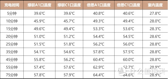 不花冤枉钱，测过见分晓！绿联、倍思100W氮化镓实测PK