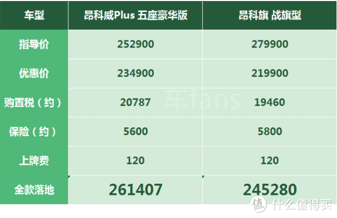 昂科威Plus：售价比昂科旗贵2万，上市两月没开张