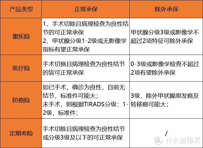 甲状腺结节如何配置保险，如何用保险保障自己（附甲状腺结节超声报告解析）