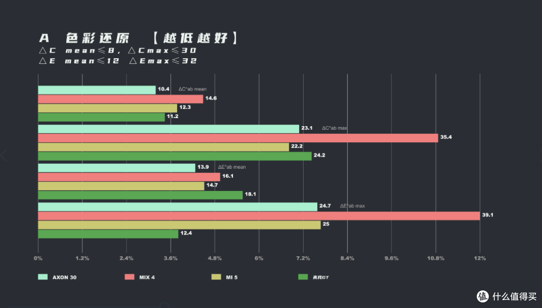 效果不如小米5,AXON 30 & MIX 4怕屏下摄像头显示&拍照横评
