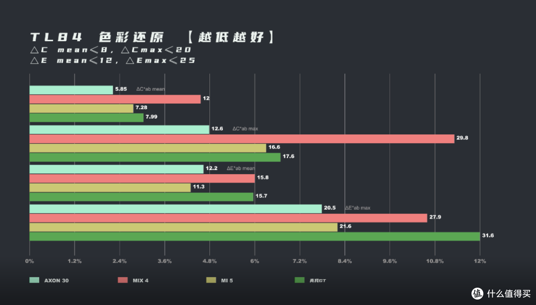 效果不如小米5,AXON 30 & MIX 4怕屏下摄像头显示&拍照横评