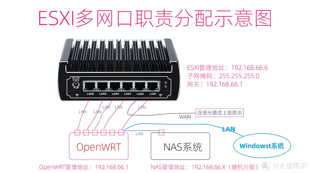 ESXI安装OpenWRT+群晖NAS+Windows，打造AIO主机，附硬盘+网卡直通教程