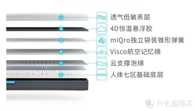 一篇睡出来的SIMBA新能床垫评测报告