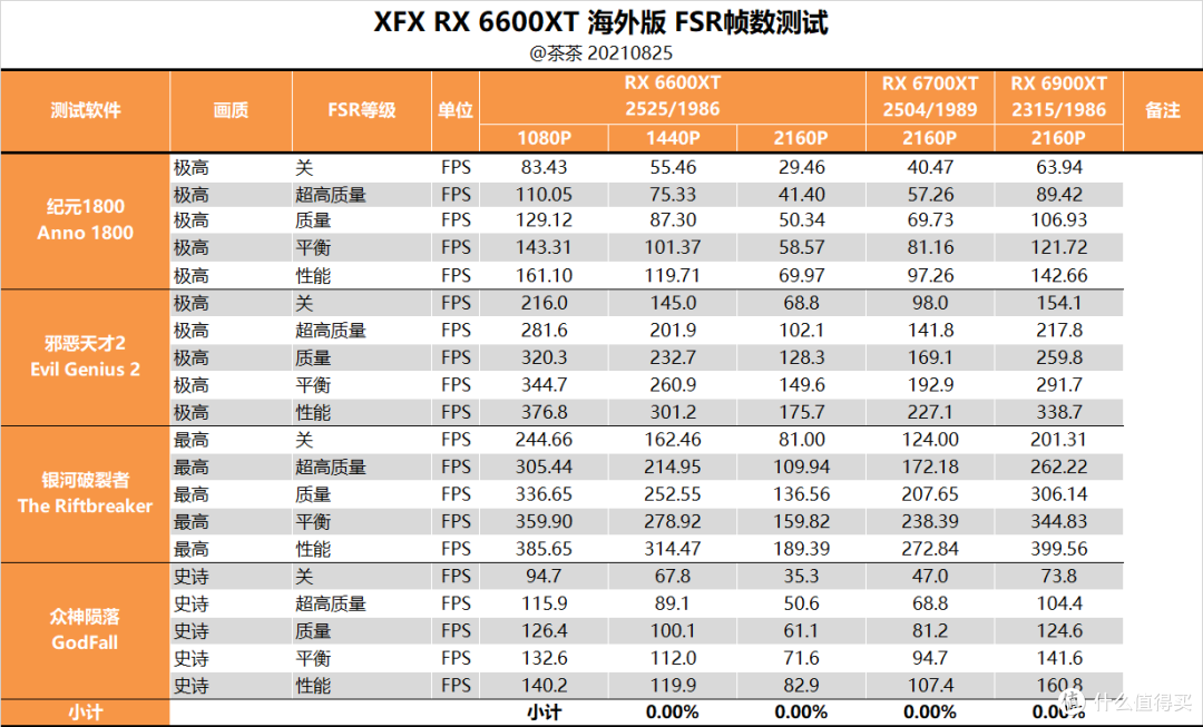 【茶茶】我要战4K?XFX RX 6600XT海外版 FSR测试报告