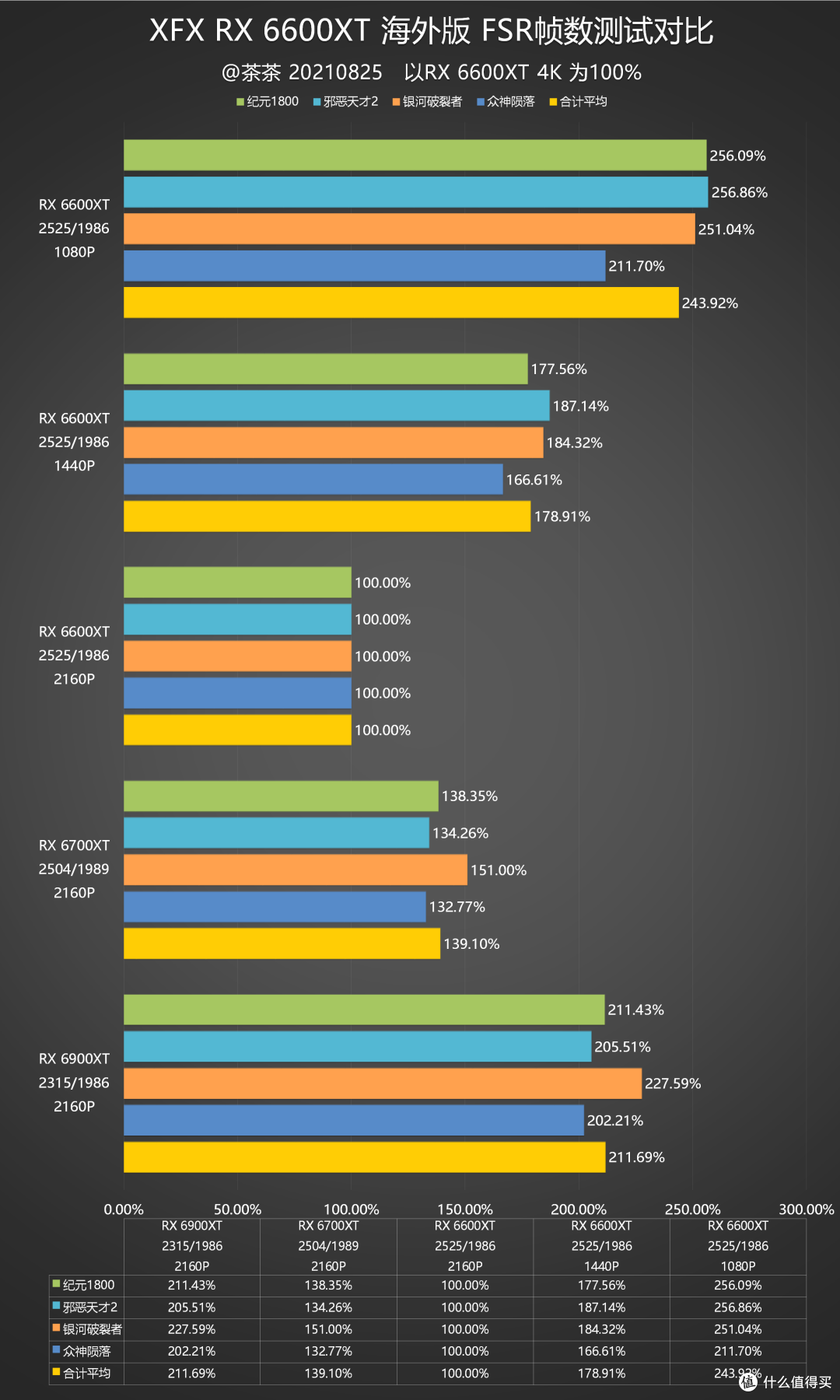 【茶茶】我要战4K?XFX RX 6600XT海外版 FSR测试报告