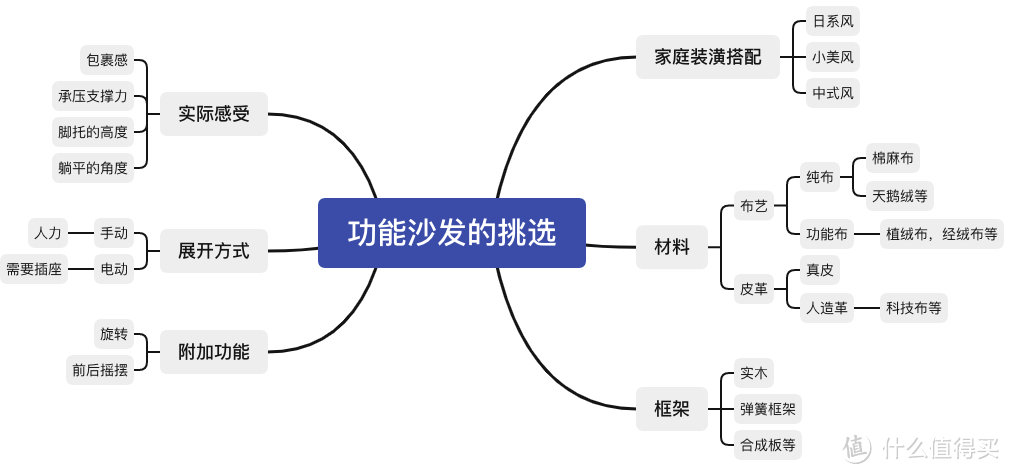 一个舒适的家从选好一张功能沙发开始~LAZBOY山姆大叔使用一季度体验报告。