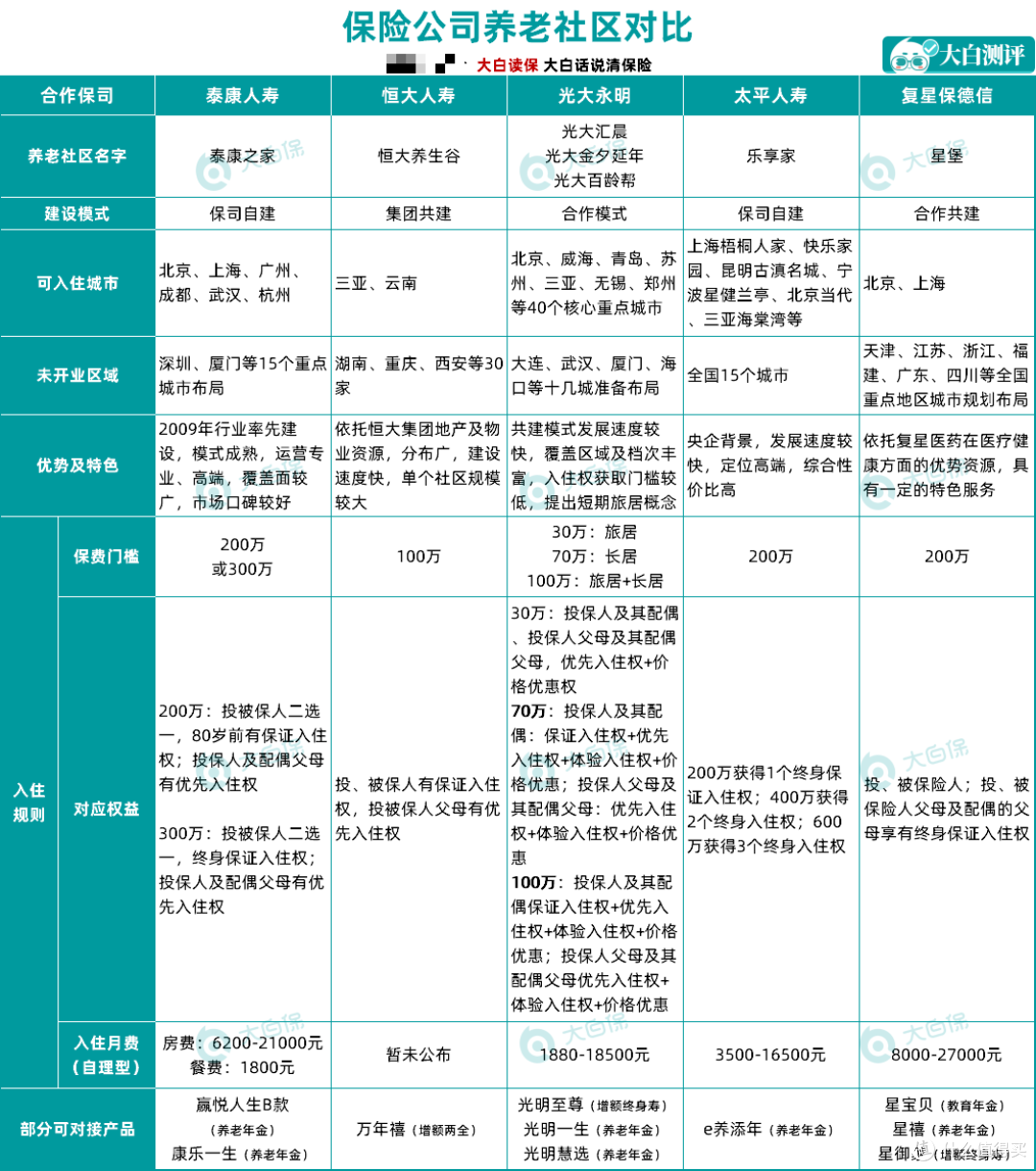 1万元就能住的养老社区究竟怎么样?泰康社区:专业配餐、社区活动,比想象中好太多