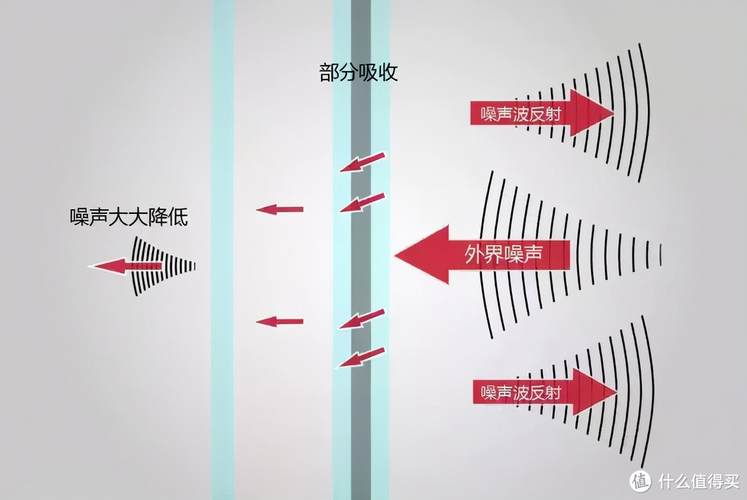 怎样分辨自家是低频噪音，还是高频噪音？隔音门窗怎样针对选择？