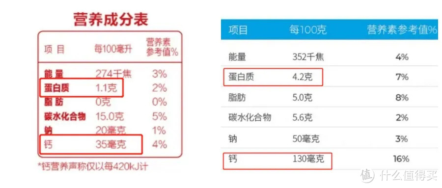 左图为某乳酸菌饮料营养表；右图为某酸奶营养表