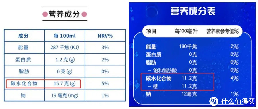 左图为某乳酸菌饮料碳水标称值；右图为某可乐碳水标称值