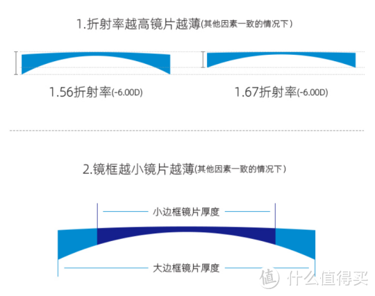 科普向！网上配镜攻略分享！蔡司入门到高端眼镜片分类全解析（建议收藏！）