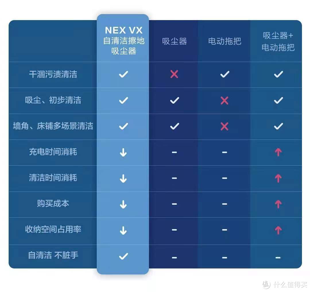 睿米无线擦地吸尘器NEX VX：扫拖一体+自动清洗！轻松搞定全家清洁，小姐姐必选！