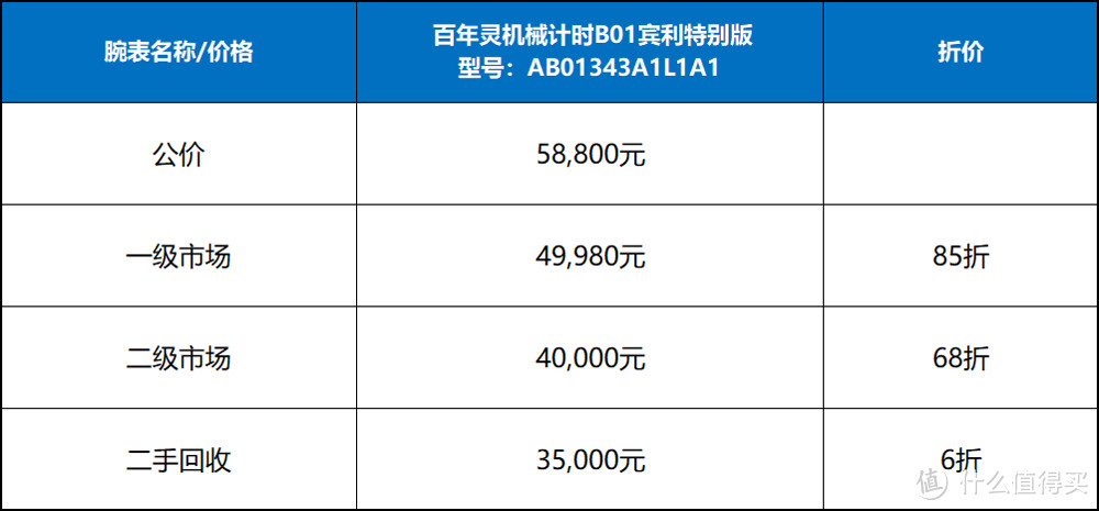 百年灵和宾利分手！绝版机械计时“宾利绿”值得入吗？