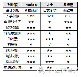 风靡料理界的多功能料理锅,想买怕踩雷?先看看三款网红多功能料理锅评测,理性买买买!