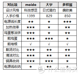 风靡料理界的多功能料理锅，想买怕踩雷？先看看三款网红多功能料理锅评测，理性买买买！