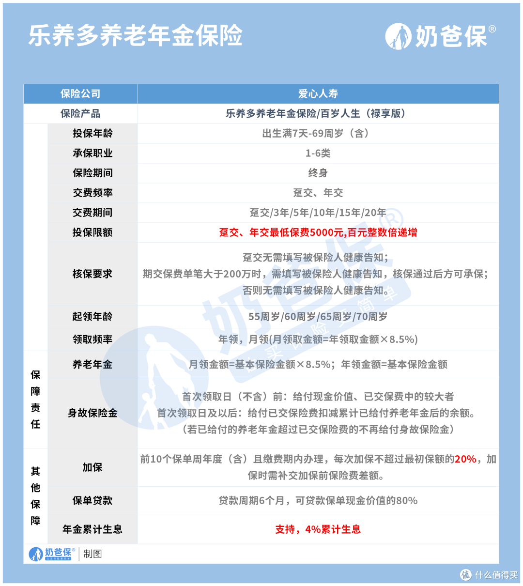 乐养多养老年金险保障内容测评,收益如何?值得买吗?