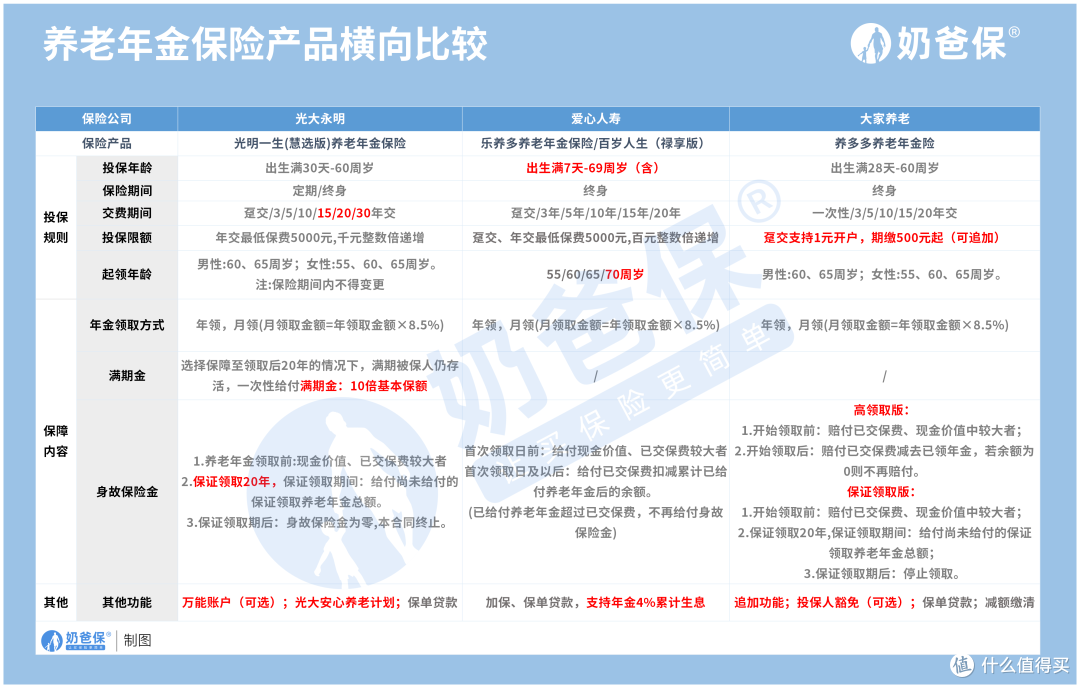 乐养多养老年金险保障内容测评,收益如何?值得买吗?