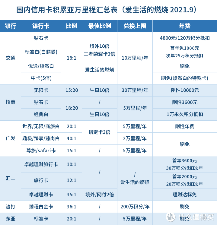 积累亚洲万里通里程，只剩6家银行了？！