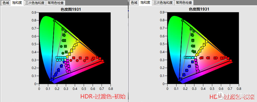 默認的hdr紅,綠,藍,青,黃,紫及其過渡色偏離很大,偏色明顯,校準後偏色