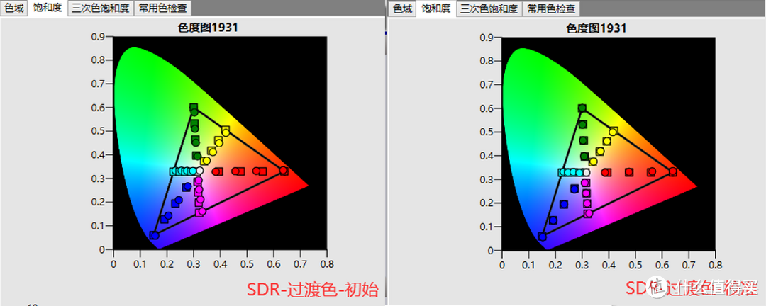 默认过渡色基本没有偏色的情况，只是饱和度不够，画面表现有些清淡，经过校准后，轻松达标！