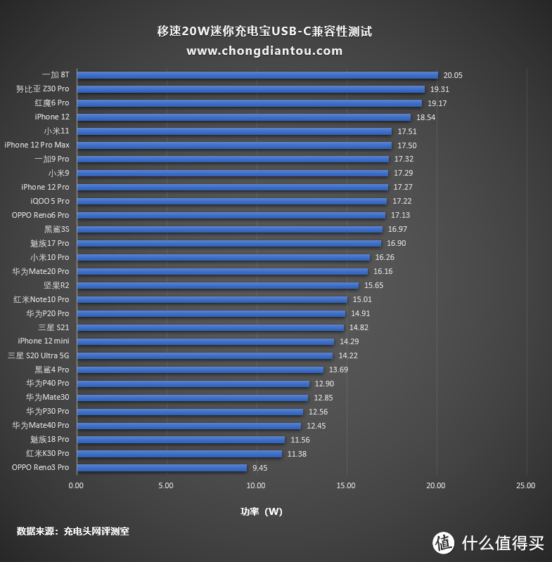 移速超迷你20W快充充电宝评测：用过之后就爱上了