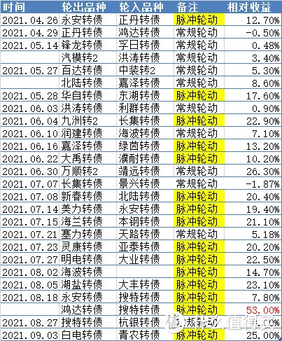 双低策略第十五次脉冲轮动