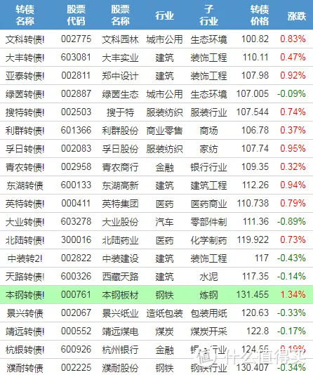 双低策略第十五次脉冲轮动