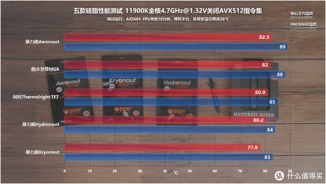 五款导热硅脂横评测试，压制i9-11900K大火炉究竟有多大差距？