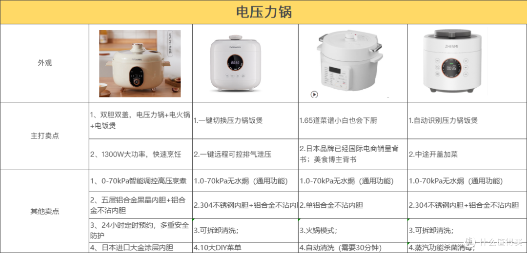 不花钱挑选电压力锅,此云测评方法适用于各种小家电,教你少走弯路发家致富