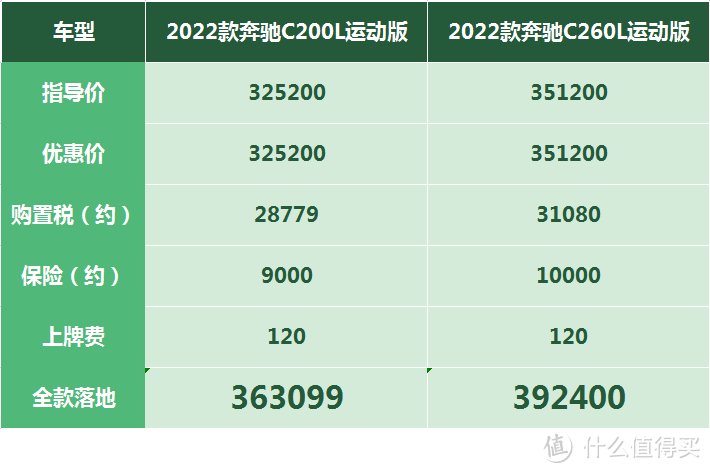 奔驰C新车抢拍：被人称作“小S”，无政策无优惠每月20多台供货量