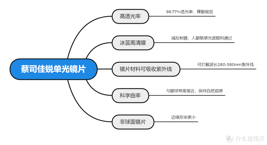 科普向！网上配镜攻略分享！蔡司入门到高端眼镜片分类全解析（建议收藏！）