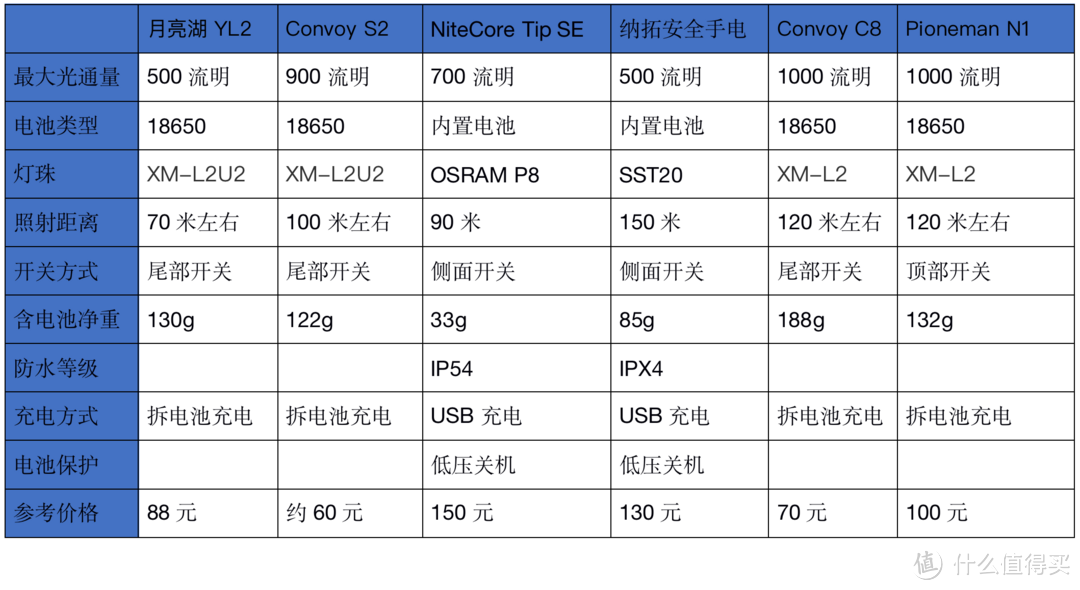 盘点我的高性价比强光手电筒