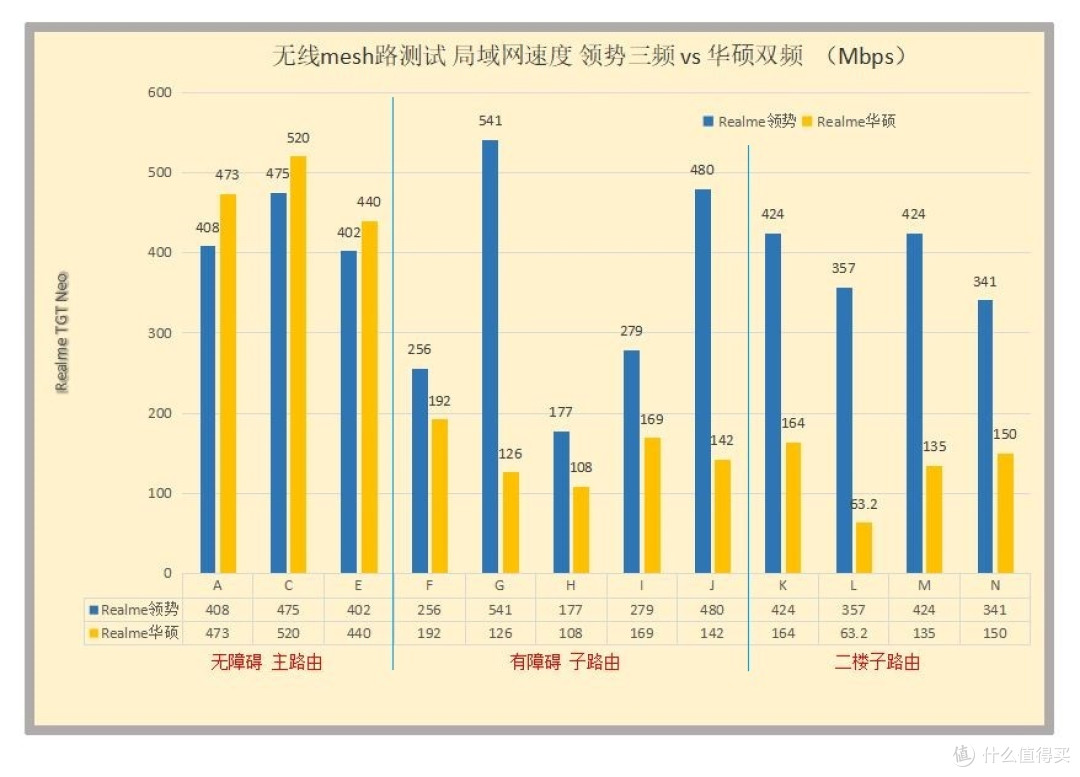 硬核实测PK对比，领势vs华硕，家庭无线全覆盖选3频还是双频