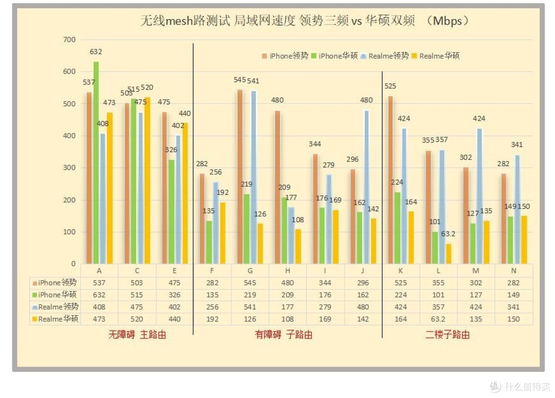 硬核实测PK对比，领势vs华硕，家庭无线全覆盖选3频还是双频
