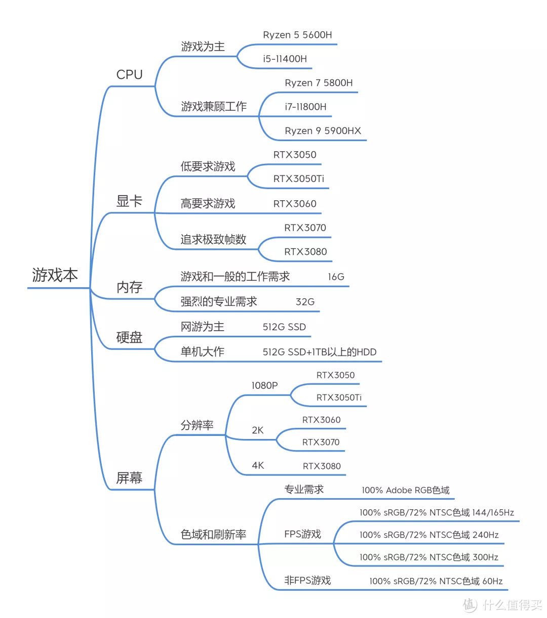 开学季 9月 | 游戏本 主观选购推荐