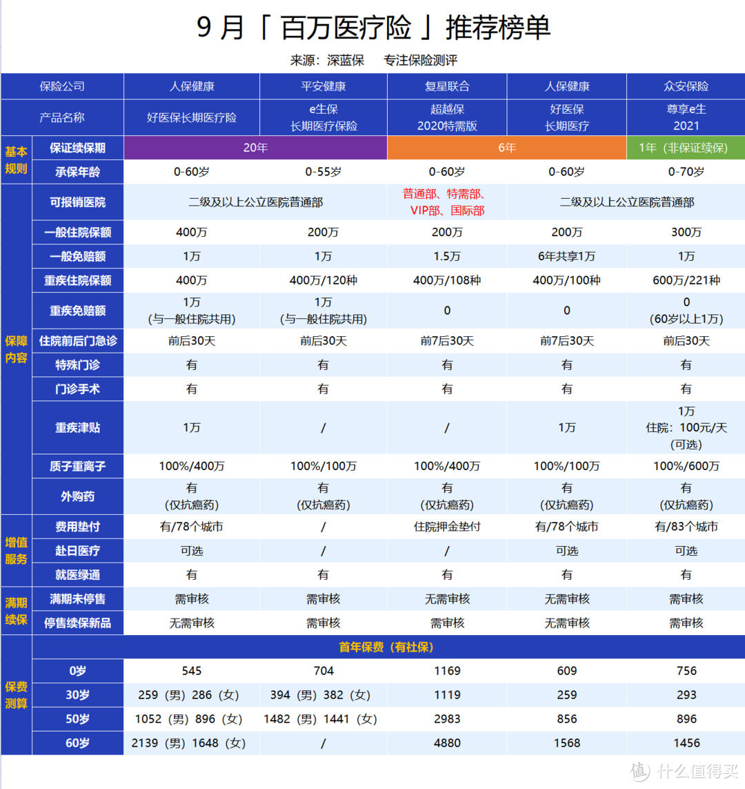 9月医疗险榜单出炉，这些产品值得选!