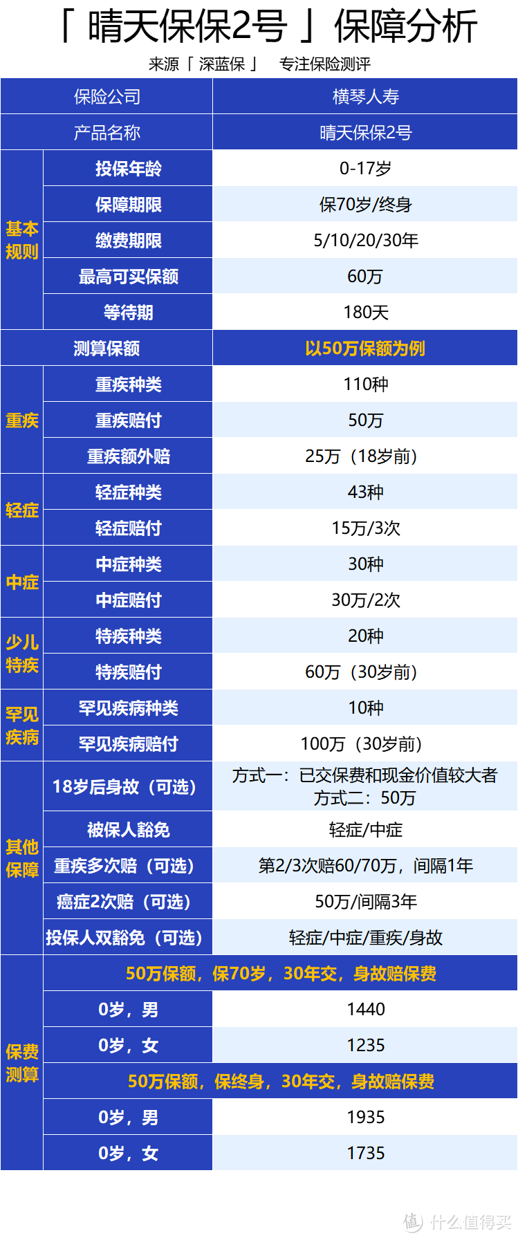 18岁前，重疾额外赔50%！又一款高性价比儿童重疾险上线了！