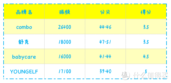 3-6岁的孩子该用什么电动牙刷？4款热门牙刷全面测评一次性教会你