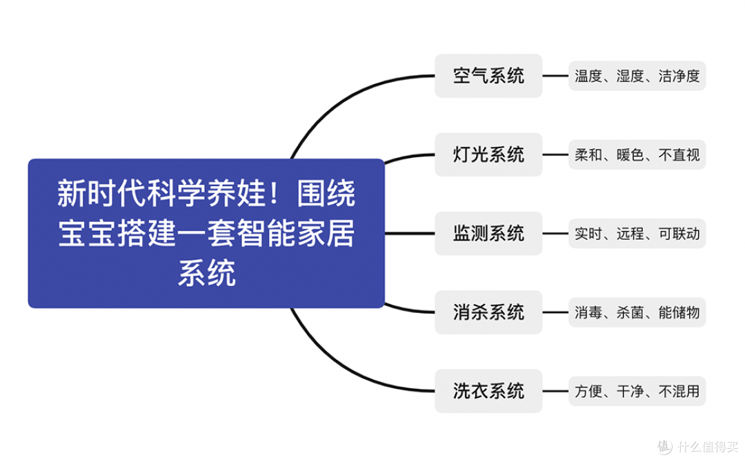 新时代科学养娃！围绕宝宝搭建一套智能家居系统（空气系统篇）